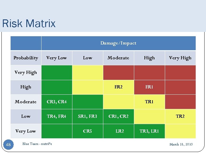 Risk Matrix Damage/Impact Probability Very Low Moderate High Very High FR 2 FR 1