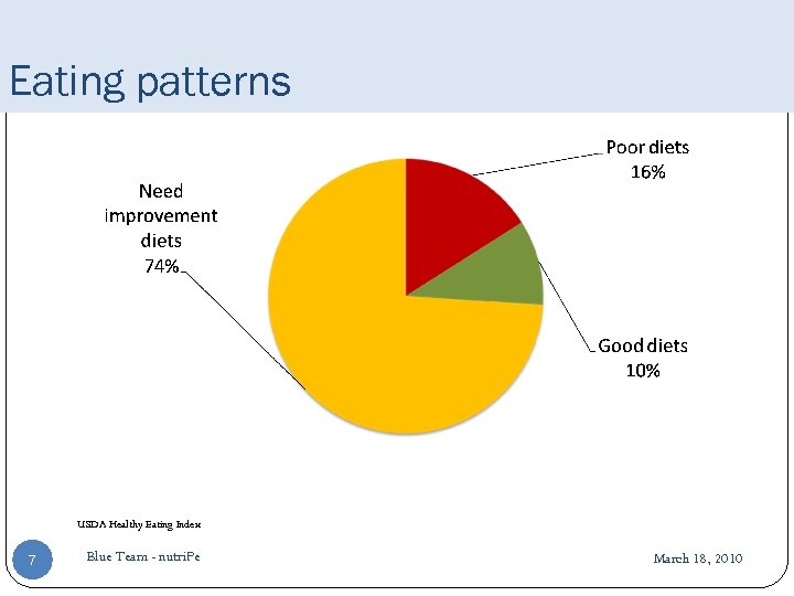 Eating patterns USDA Healthy Eating Index 7 Blue Team - nutri. Pe March 18,