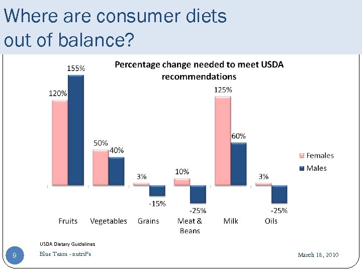 Where are consumer diets out of balance? USDA Dietary Guidelines 9 Blue Team -