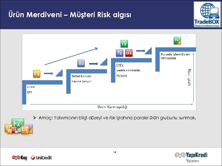 Ürün Merdiveni – Müşteri Risk algısı Ø Amaç: Yatırımcının bilgi düzeyi ve risk iştahına