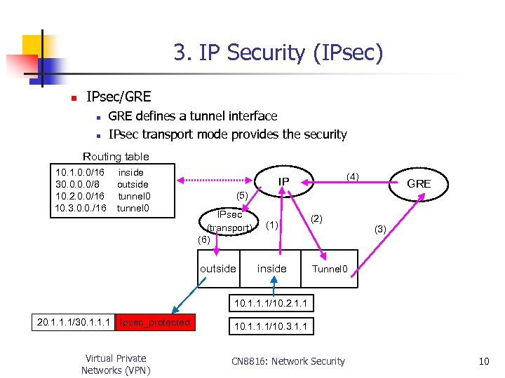 3. IP Security (IPsec) n IPsec/GRE n n GRE defines a tunnel interface IPsec