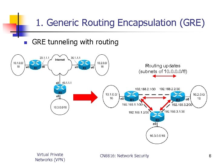 1. Generic Routing Encapsulation (GRE) n GRE tunneling with routing Routing updates (subnets of