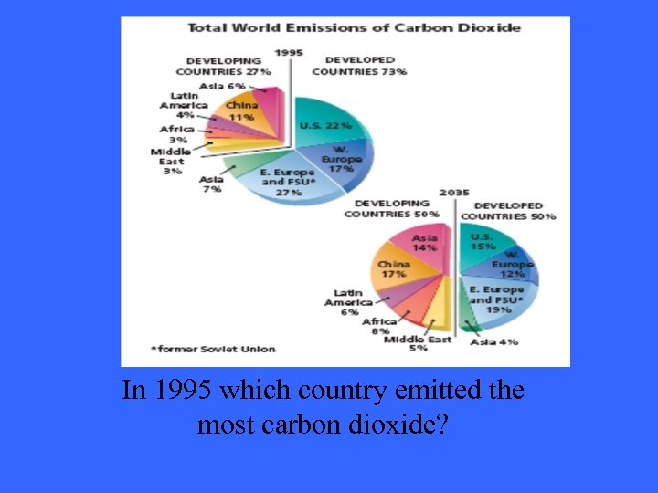 Answer 5 -1 In 1995 which country emitted the most carbon dioxide? 