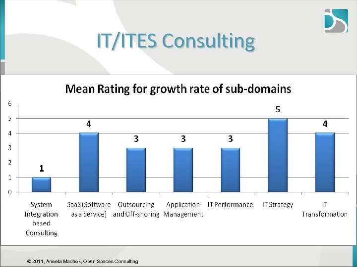 IT/ITES Consulting © 2011, Aneeta Madhok, Open Spaces Consulting 