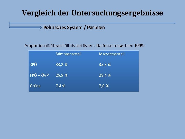 Vergleich der Untersuchungsergebnisse Politisches System / Parteien Proportionalitätsverhältnis bei österr. Nationalratswahlen 1999: Stimmenanteil Mandatsanteil