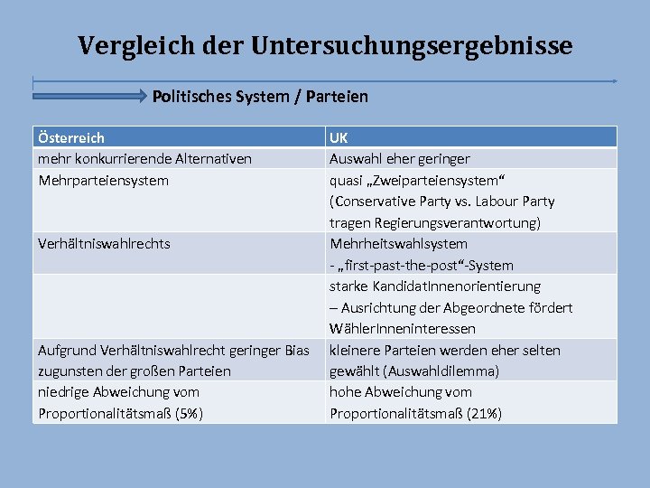 Vergleich der Untersuchungsergebnisse Politisches System / Parteien Österreich mehr konkurrierende Alternativen Mehrparteiensystem Verhältniswahlrechts Aufgrund