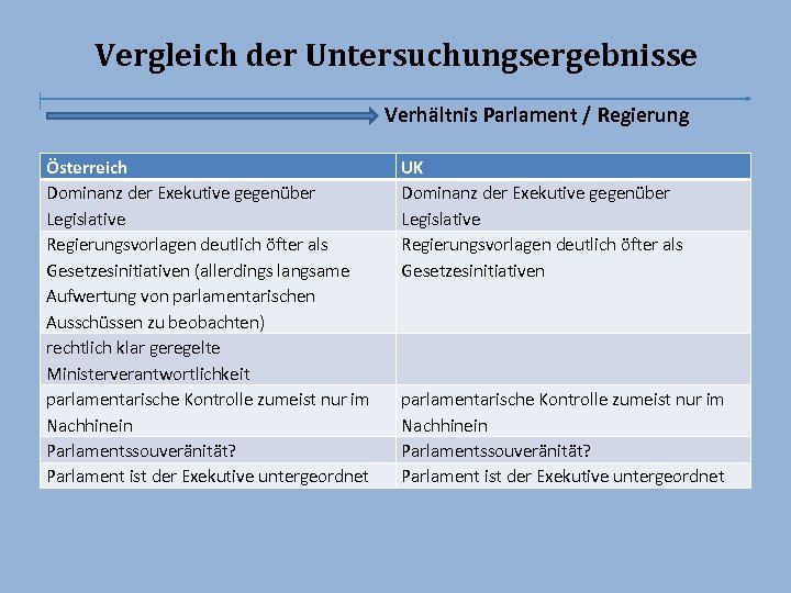 Vergleich der Untersuchungsergebnisse Verhältnis Parlament / Regierung Österreich Dominanz der Exekutive gegenüber Legislative Regierungsvorlagen