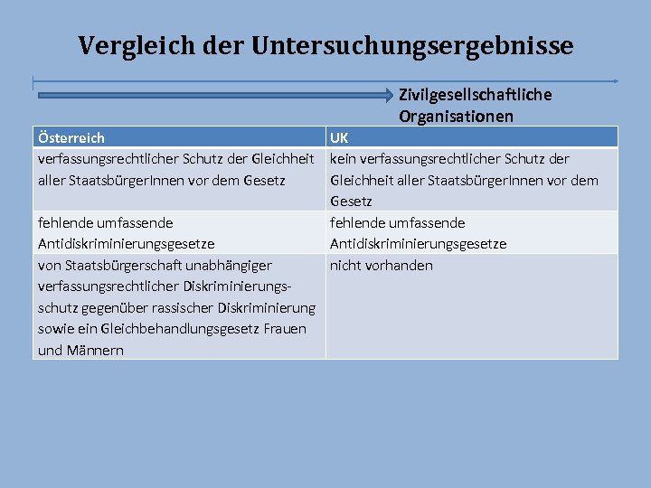 Vergleich der Untersuchungsergebnisse Zivilgesellschaftliche Organisationen Österreich UK verfassungsrechtlicher Schutz der Gleichheit kein verfassungsrechtlicher Schutz