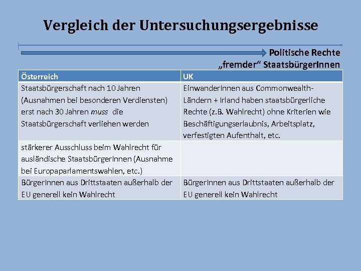 Vergleich der Untersuchungsergebnisse Politische Rechte „fremder“ Staatsbürger. Innen Österreich Staatsbürgerschaft nach 10 Jahren (Ausnahmen