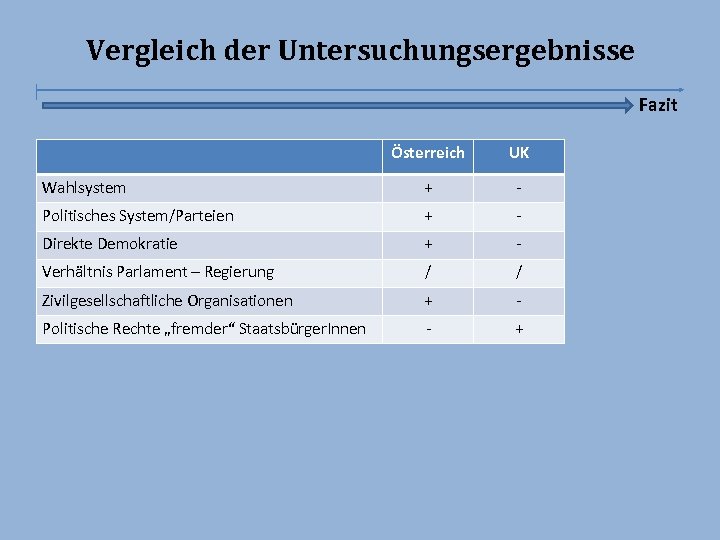 Vergleich der Untersuchungsergebnisse Fazit Österreich UK Wahlsystem + - Politisches System/Parteien + - Direkte