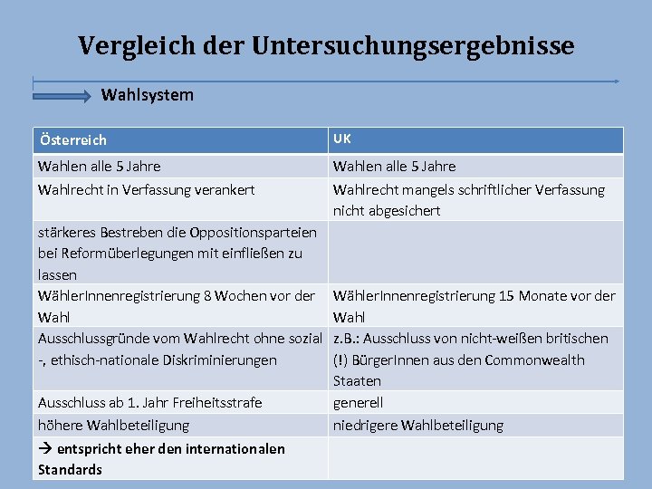 Vergleich der Untersuchungsergebnisse Wahlsystem Österreich UK Wahlen alle 5 Jahre Wahlrecht in Verfassung verankert