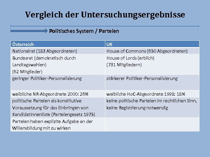 Vergleich der Untersuchungsergebnisse Politisches System / Parteien Österreich Nationalrat (183 Abgeordneten) Bundesrat (demokratisch durch