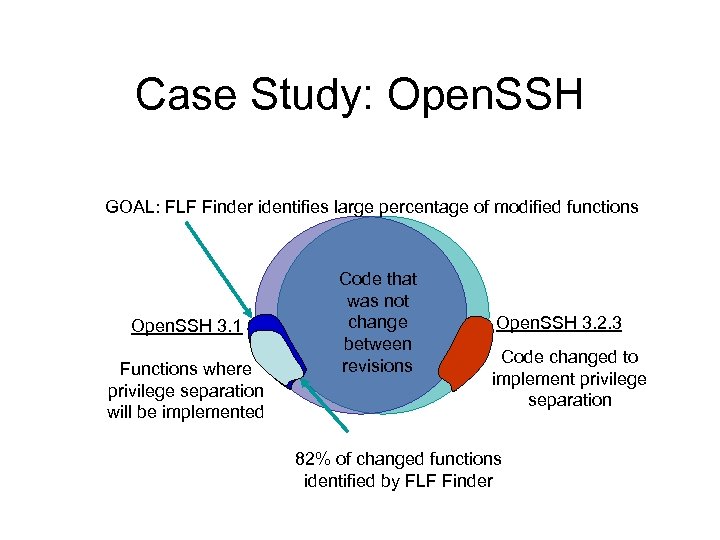Case Study: Open. SSH GOAL: FLF Finder identifies large percentage of modified functions Open.