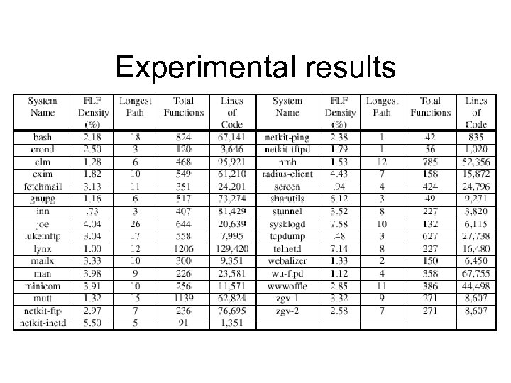 Experimental results 