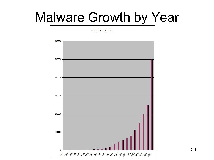 Malware Growth by Year 53 