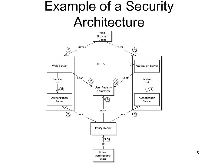 Example of a Security Architecture 6 