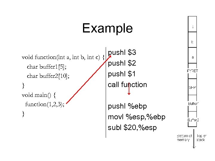 Example pushl $3 void function(int a, int b, int c) { pushl $2 char