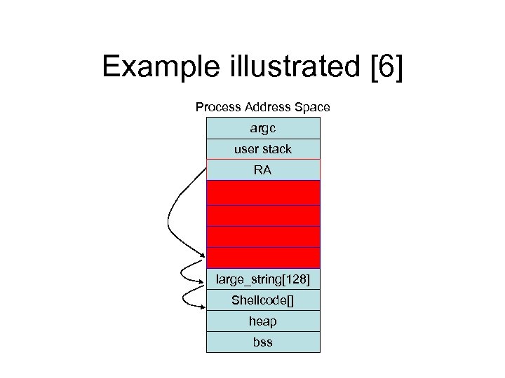 Example illustrated [6] Process Address Space argc user stack RA sfp long_ptr i buffer
