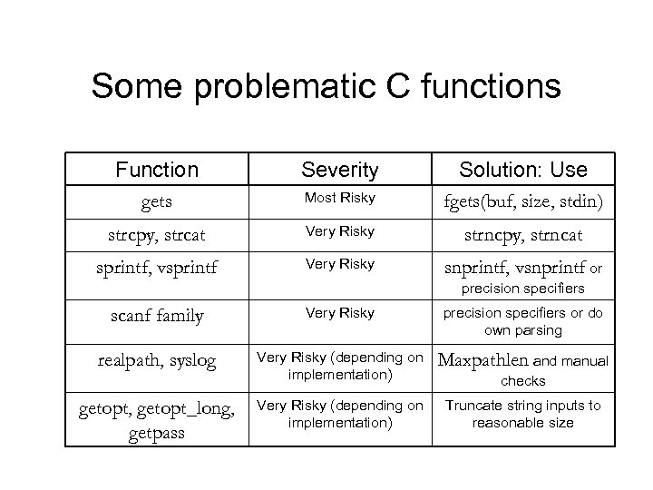 Some problematic C functions Function Severity Solution: Use gets Most Risky fgets(buf, size, stdin)
