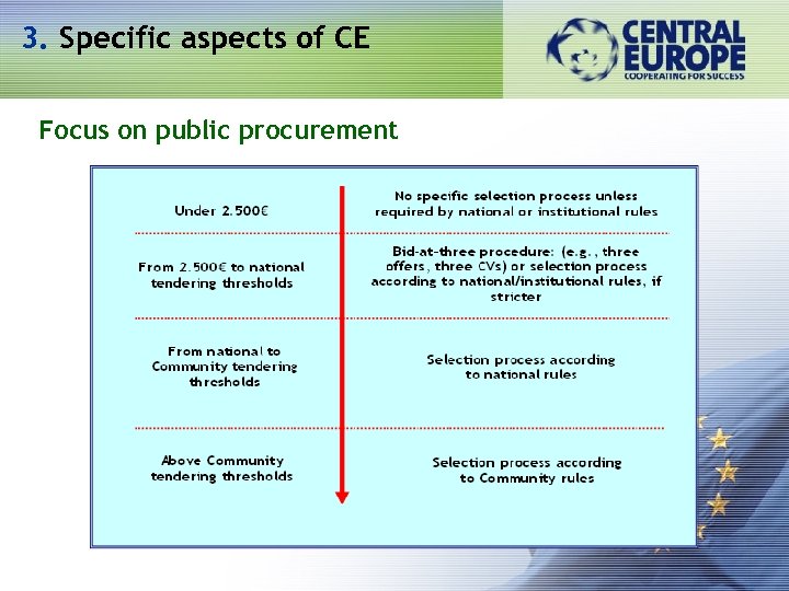 3. Specific aspects of CE Focus on public procurement 