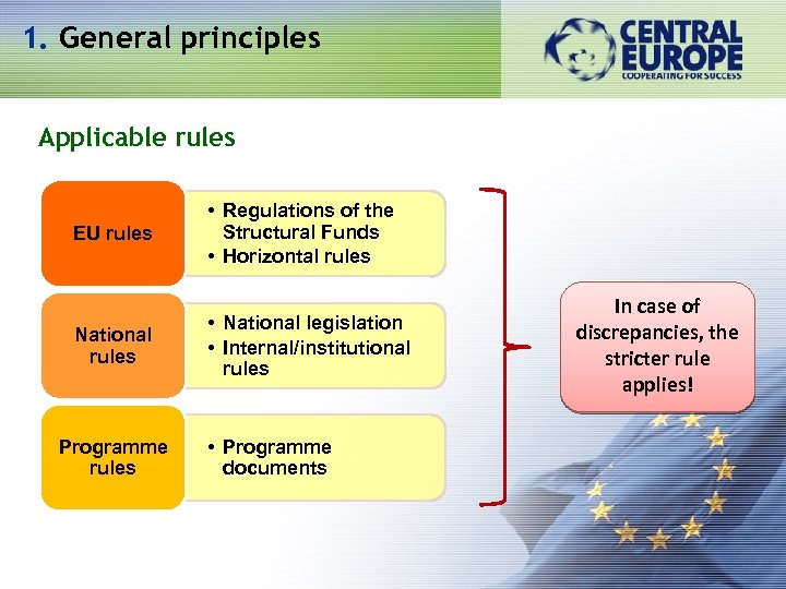 1. General principles Applicable rules EU rules National rules Programme rules • Regulations of