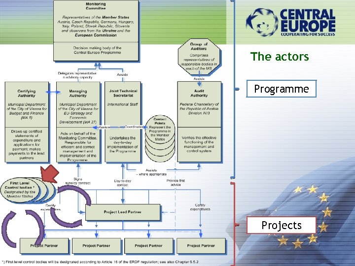 The actors Programme Projects 