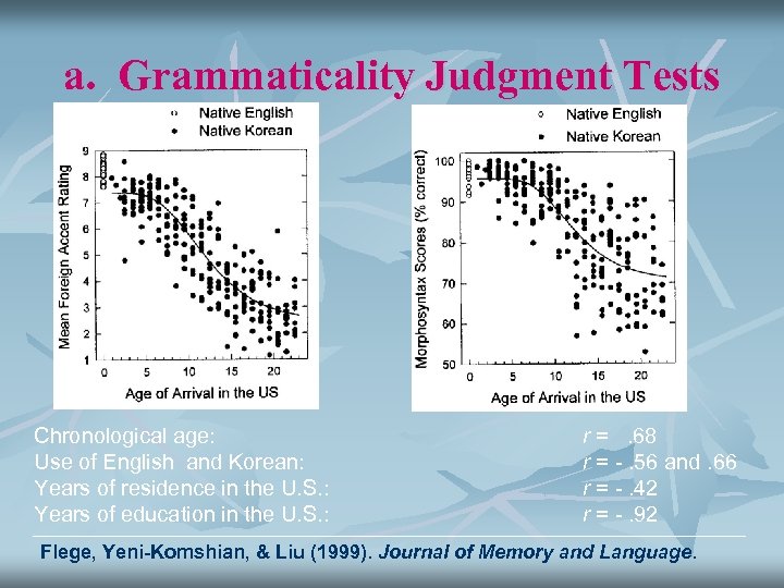 a. Grammaticality Judgment Tests Chronological age: Use of English and Korean: Years of residence