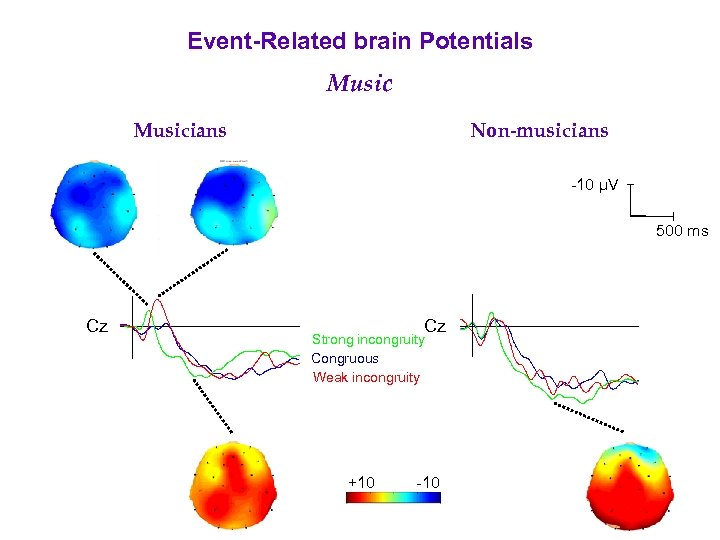 Event-Related brain Potentials Musicians Non-musicians -10 µV 500 ms Cz Cz Strong incongruity Congruous