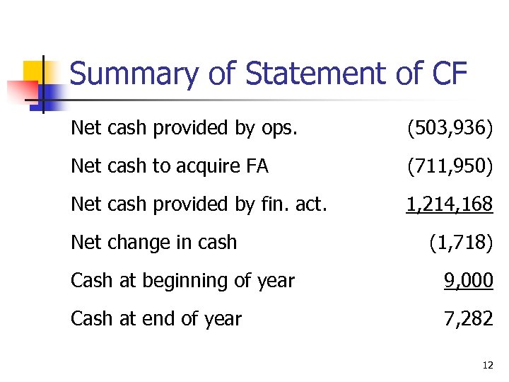 Summary of Statement of CF Net cash provided by ops. (503, 936) Net cash