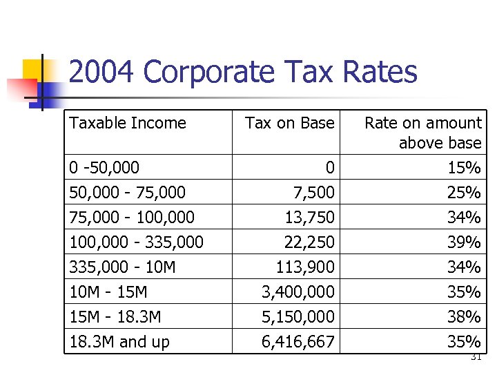 2004 Corporate Tax Rates Taxable Income Tax on Base Rate on amount above base