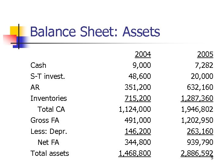 Balance Sheet: Assets Cash S-T invest. AR Inventories Total CA Gross FA Less: Depr.