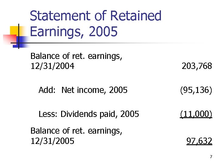 Statement of Retained Earnings, 2005 Balance of ret. earnings, 12/31/2004 203, 768 Add: Net