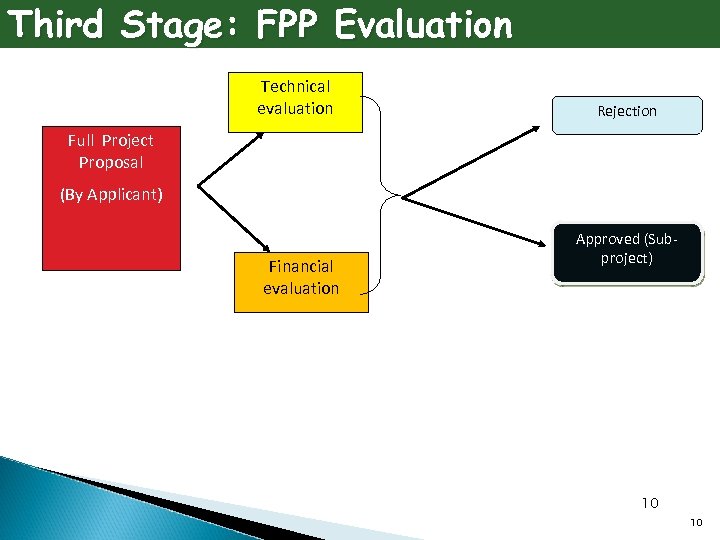 Third Stage: FPP Evaluation Technical evaluation Rejection Full Project Proposal (By Applicant) Financial evaluation