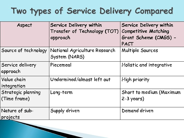 Two types of Service Delivery Compared Aspect Service Delivery within Transfer of Technology (TOT)