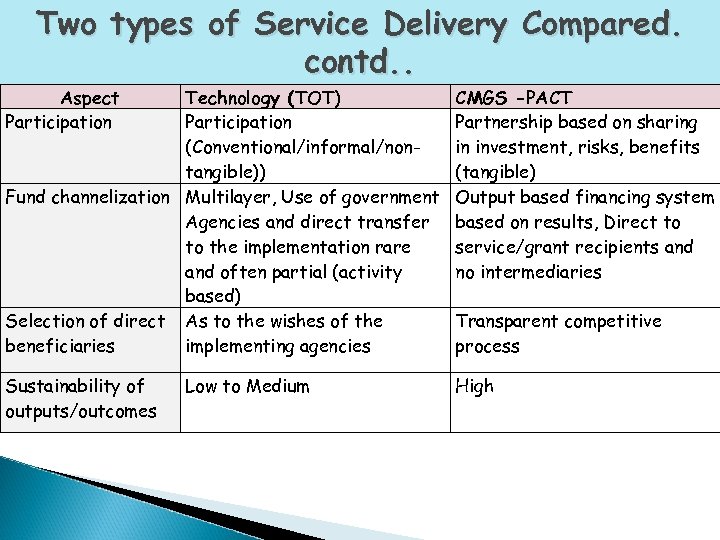 Two types of Service Delivery Compared. contd. . Aspect Participation Technology (TOT) Participation (Conventional/informal/nontangible))