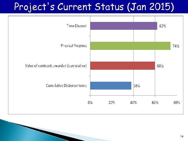 Project's Current Status (Jan 2015) 14 