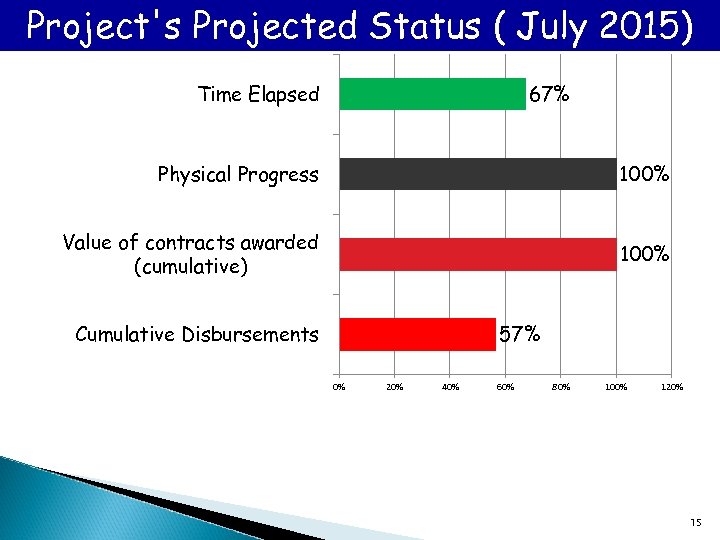 Project's Projected Status ( July 2015) Time Elapsed 67% Physical Progress 100% Value of