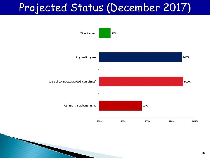 Projected Status (December 2017) Time Elapsed 94% Physical Progress 100% Value of contracts awarded