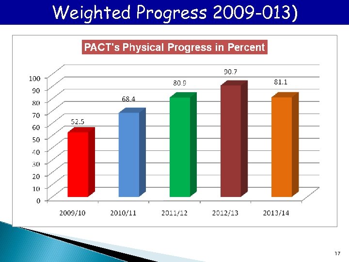 Weighted Progress 2009 -013) 17 