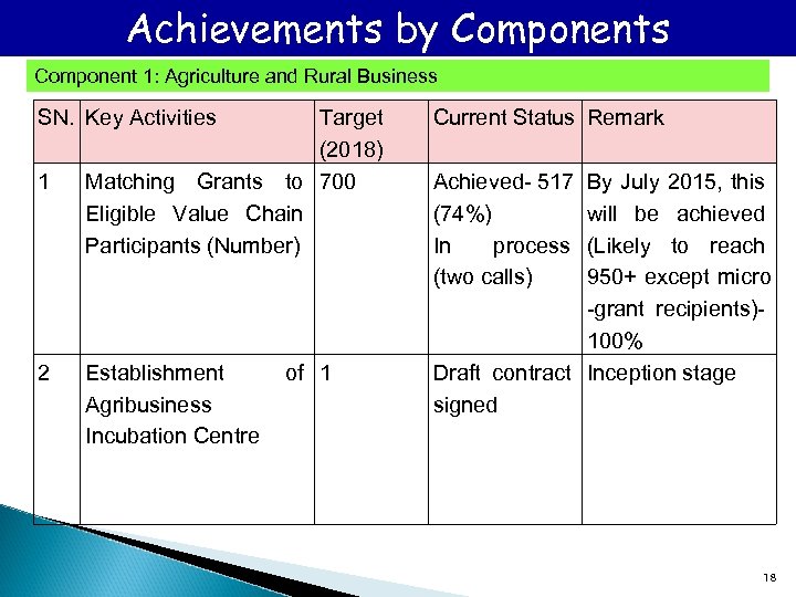 Achievements by Components Component 1: Agriculture and Rural Business SN. Key Activities Current Status