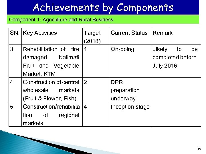 Achievements by Components Component 1: Agriculture and Rural Business SN. Key Activities Current Status