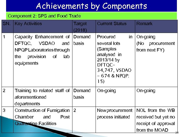 Achievements by Components Component 2: SPS and Food Trade SN. Key Activities Current Status