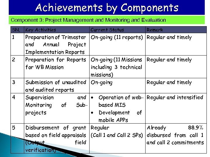 Achievements by Components Component 3: Project Management and Monitoring and Evaluation SN. Key Activities