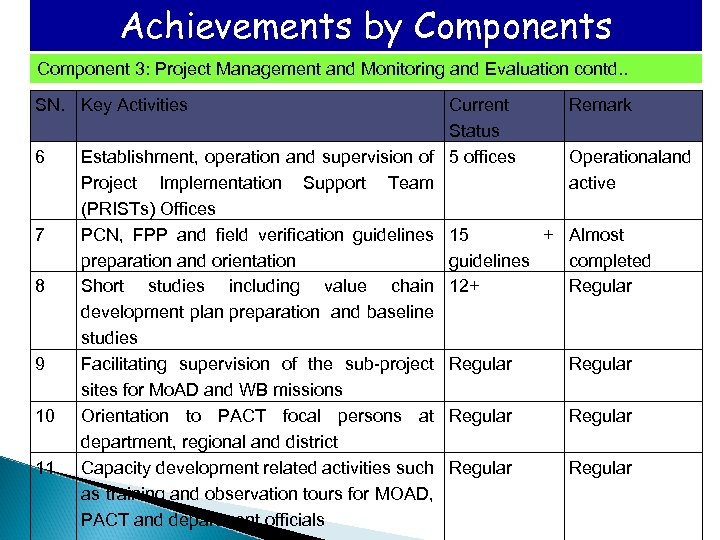 Achievements by Components Component 3: Project Management and Monitoring and Evaluation contd. . SN.