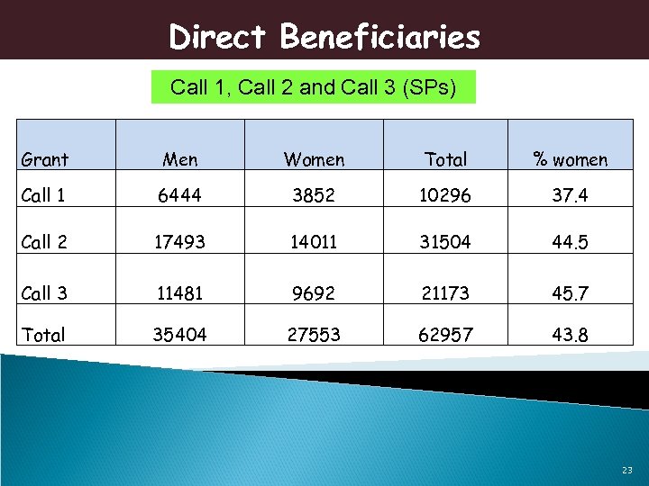 Direct Beneficiaries Call 1, Call 2 and Call 3 (SPs) Grant Men Women Total