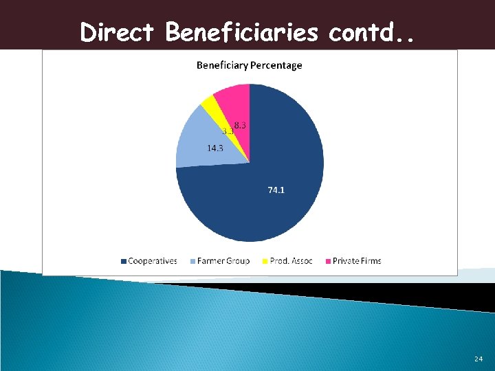 Direct Beneficiaries contd. . 24 