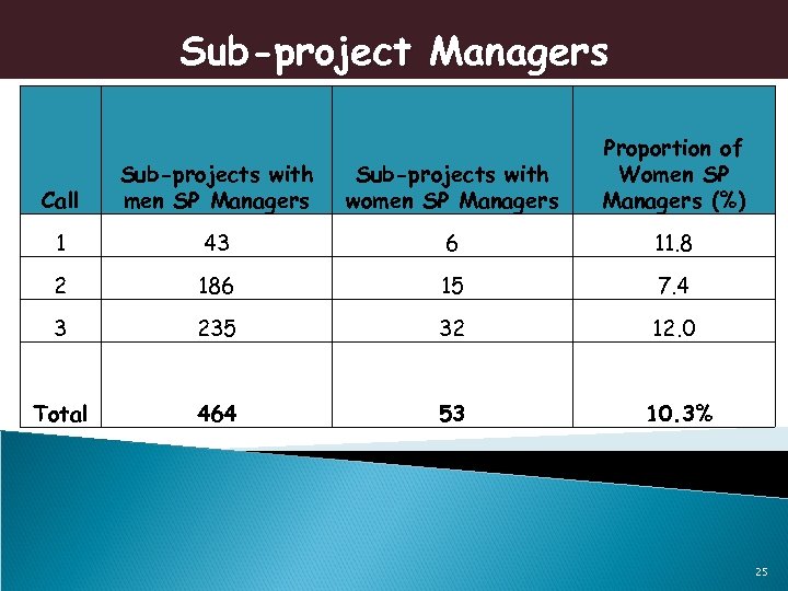 Sub-project Managers Call Sub-projects with men SP Managers Sub-projects with women SP Managers Proportion