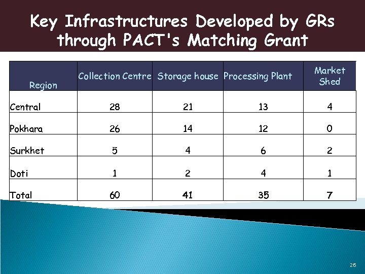 Key Infrastructures Developed by GRs through PACT's Matching Grant Region Collection Centre Storage house