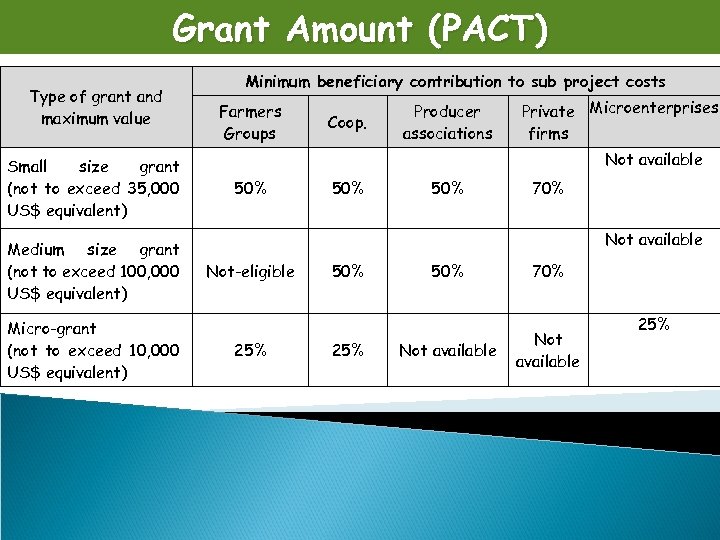 Grant Amount (PACT) Type of grant and maximum value Small size grant (not to