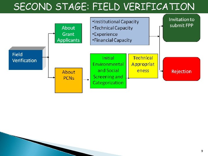 SECOND STAGE: FIELD VERIFICATION Technical Appropriat eness 9 